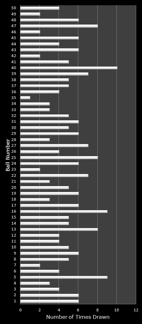 statistics PowerBall number frequency
