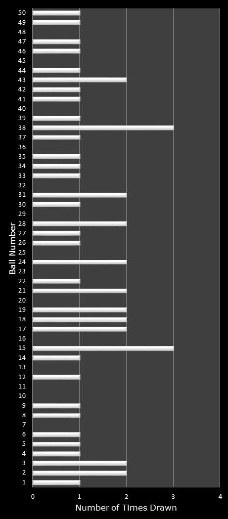 statistics PowerBall number frequency