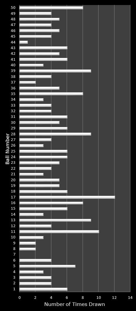 statistics PowerBall number frequency