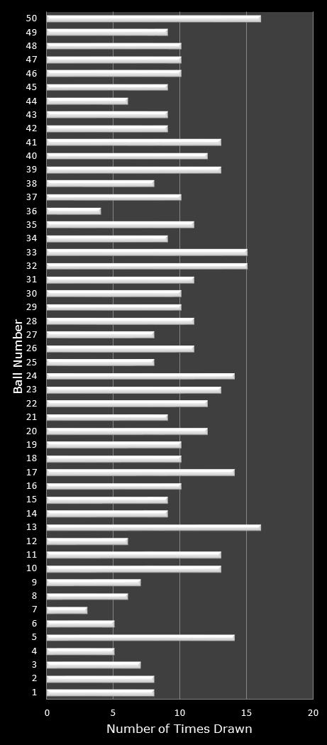 statistics PowerBall number frequency