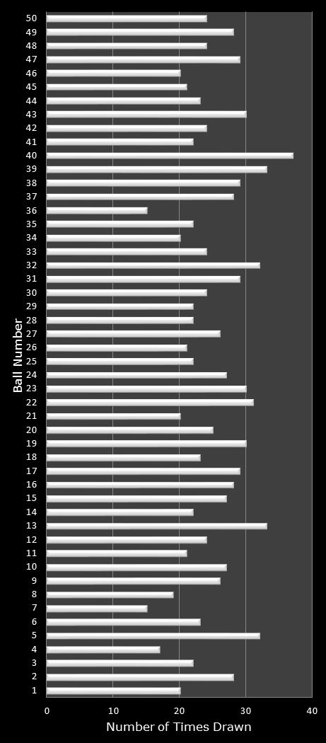 statistics PowerBall number frequency