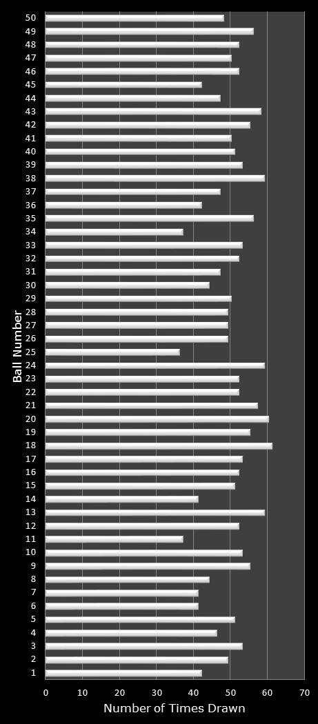 statistics PowerBall number frequency