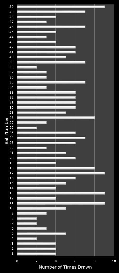 statistics PowerBall number frequency