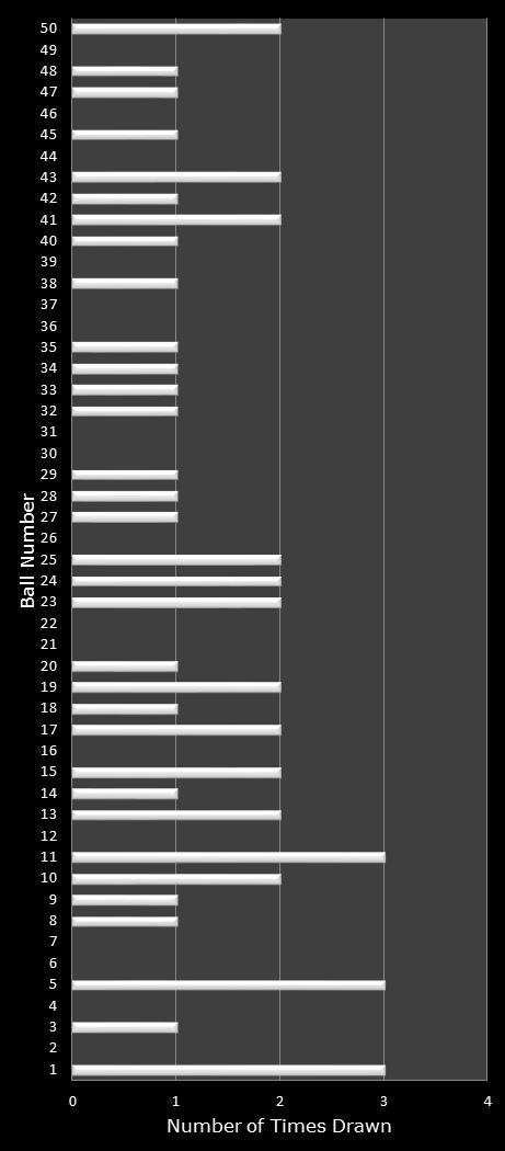 statistics PowerBall number frequency