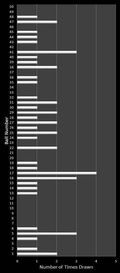 statistics PowerBall number frequency