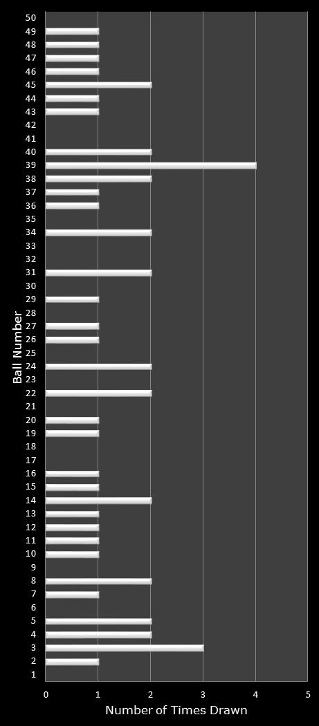 statistics PowerBall number frequency