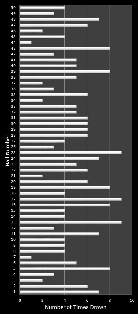 statistics PowerBall number frequency