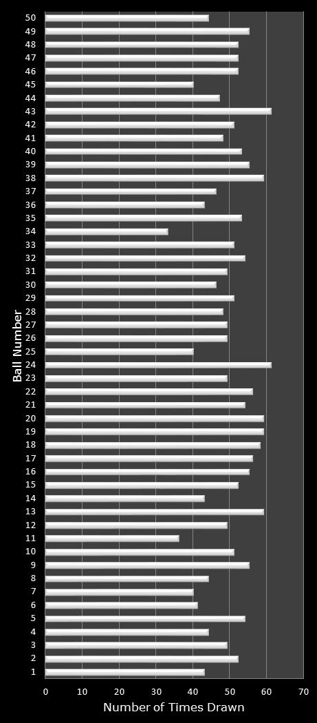 statistics PowerBall number frequency