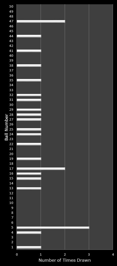 statistics PowerBall number frequency