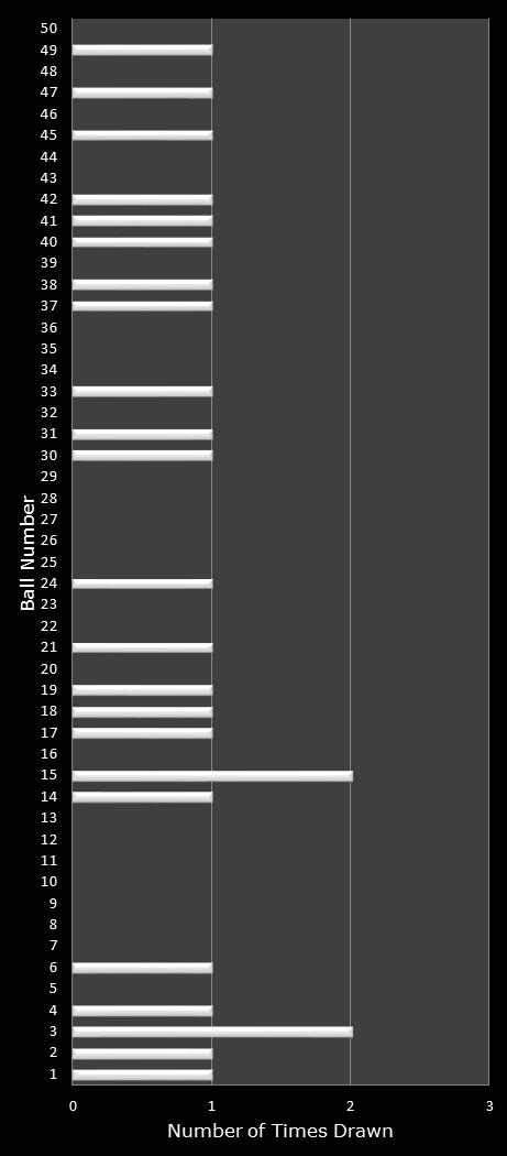 statistics PowerBall number frequency