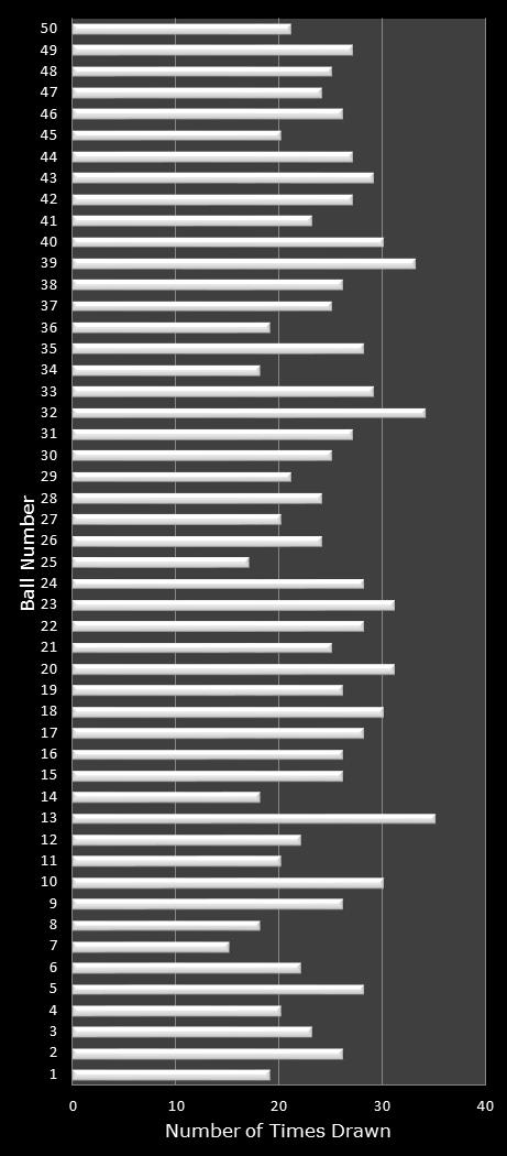statistics PowerBall number frequency
