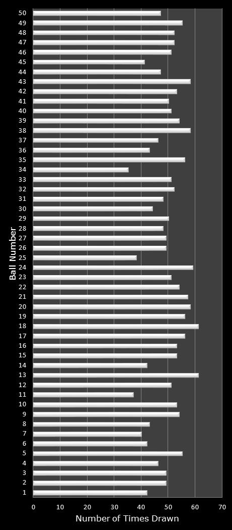 statistics PowerBall number frequency