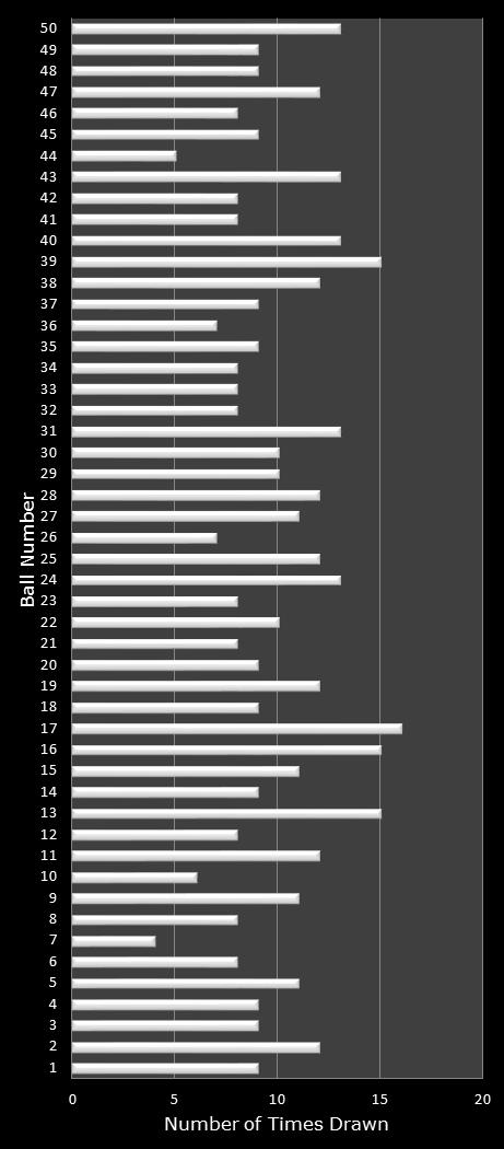 statistics PowerBall number frequency