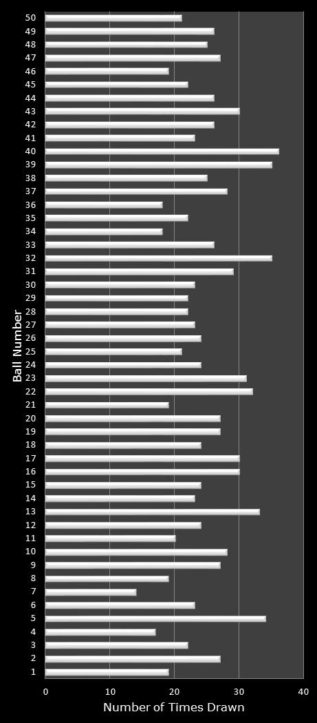 statistics PowerBall number frequency