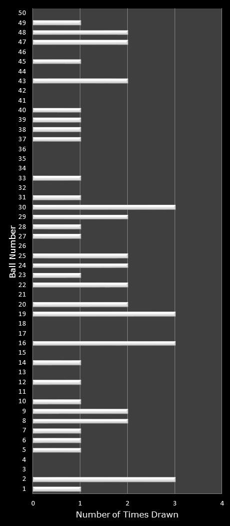 statistics PowerBall number frequency