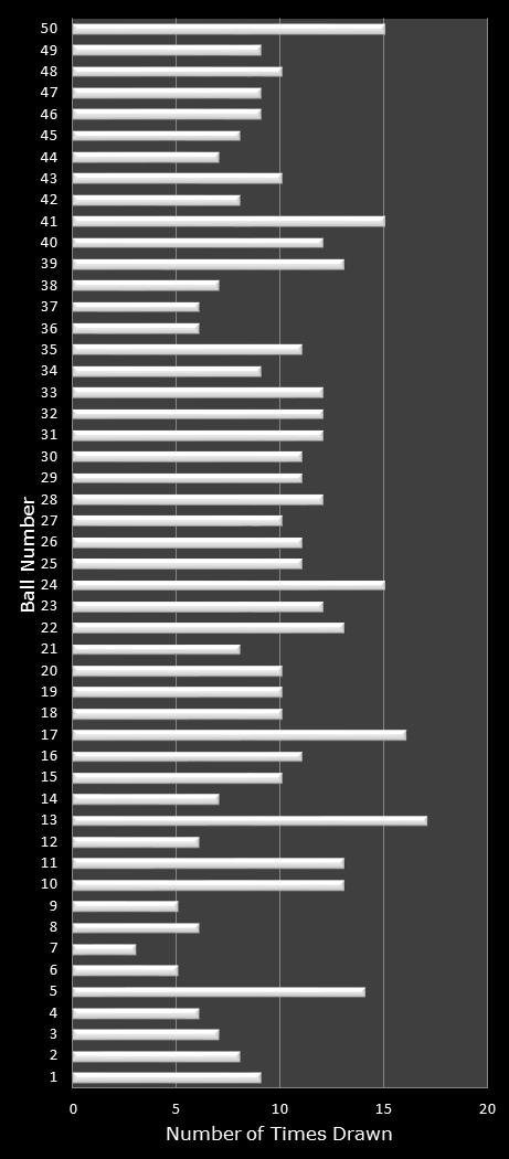 statistics PowerBall number frequency