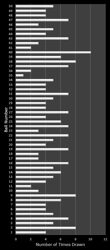 statistics PowerBall number frequency