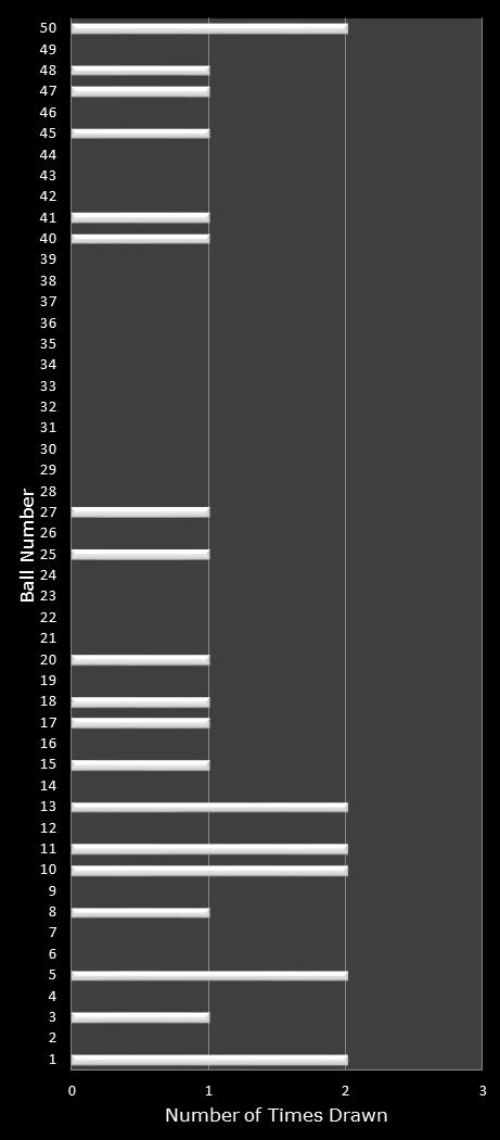 statistics PowerBall number frequency