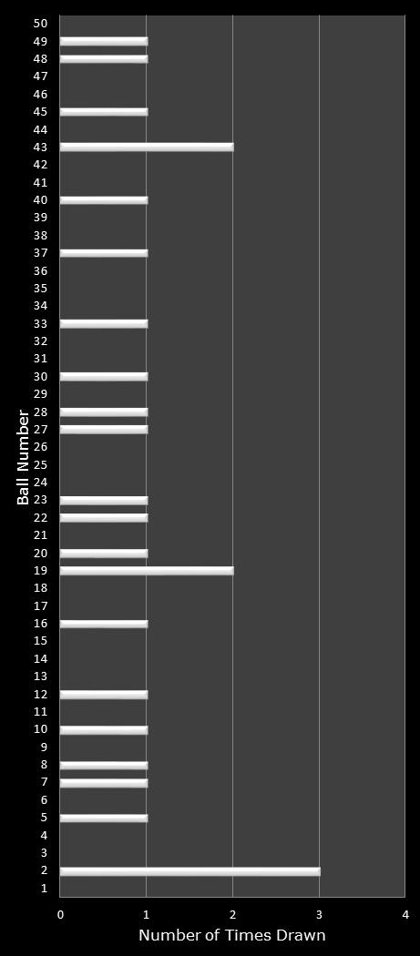 statistics PowerBall number frequency