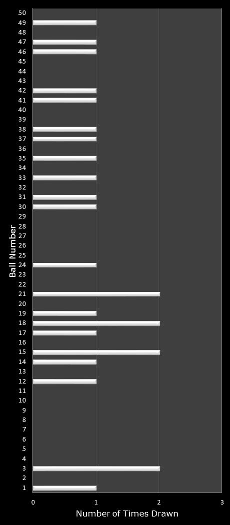 statistics PowerBall number frequency