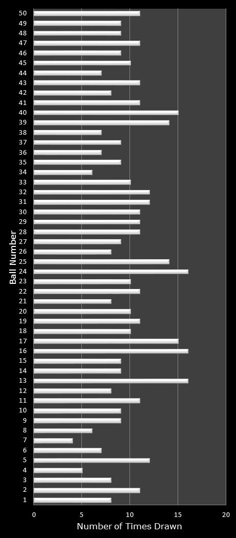 statistics PowerBall number frequency