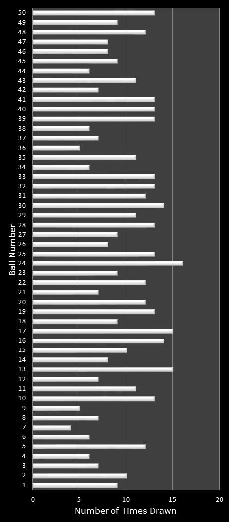 statistics PowerBall number frequency