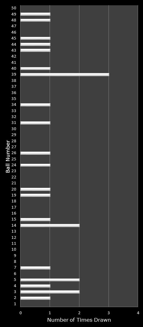 statistics PowerBall number frequency