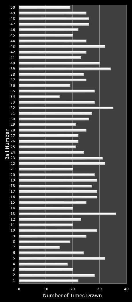 statistics PowerBall number frequency