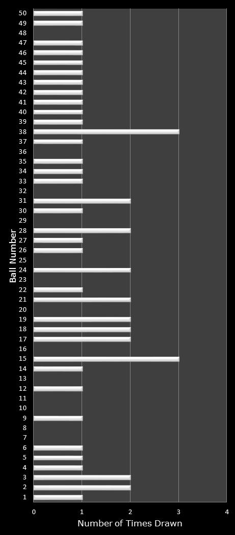 statistics PowerBall number frequency