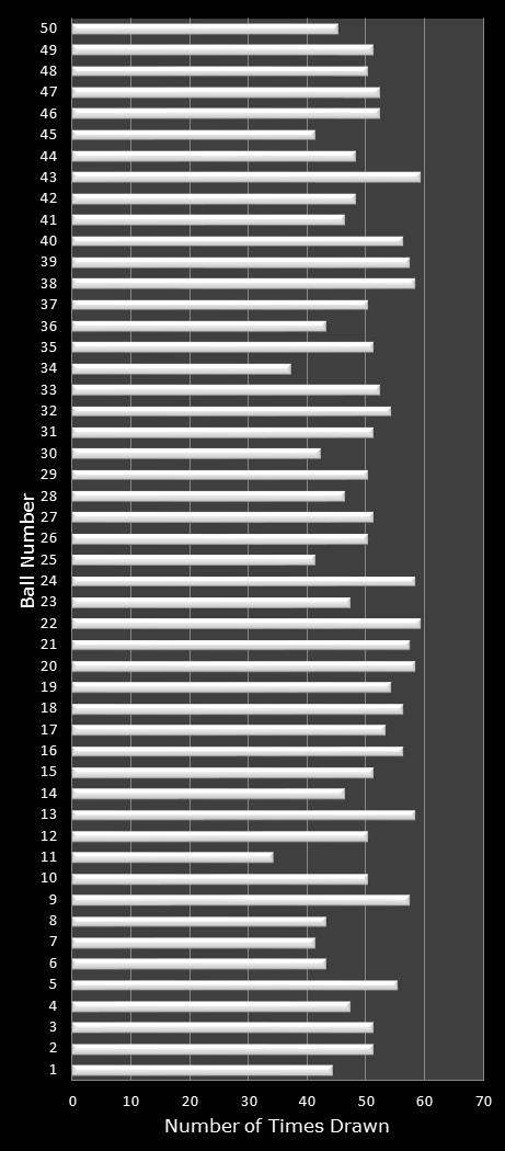 statistics PowerBall number frequency