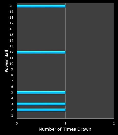 statistics PowerBall bonus ball frequency