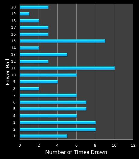 statistics PowerBall bonus ball frequency