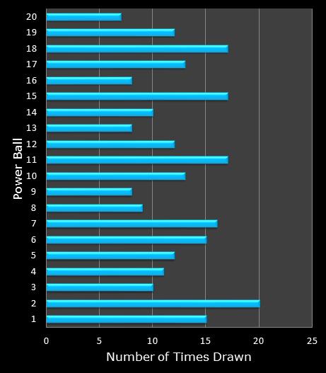 statistics PowerBall bonus ball frequency