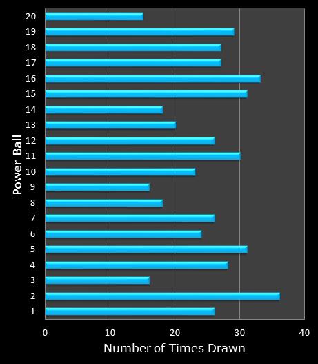statistics PowerBall bonus ball frequency