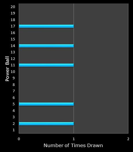 statistics PowerBall bonus ball frequency