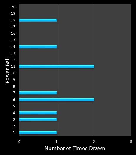 statistics PowerBall bonus ball frequency