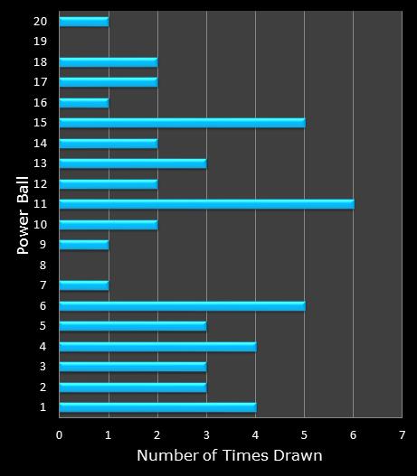 statistics PowerBall bonus ball frequency