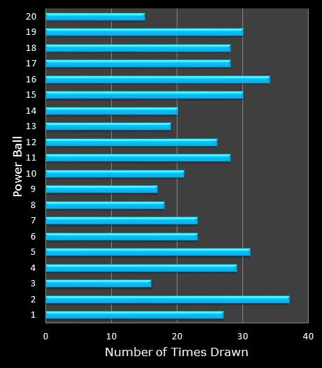 statistics PowerBall bonus ball frequency