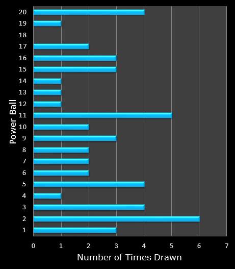 statistics PowerBall bonus ball frequency