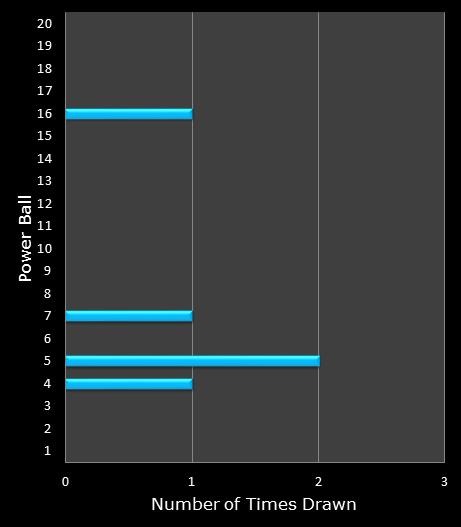statistics PowerBall bonus ball frequency