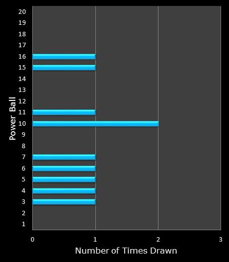statistics PowerBall bonus ball frequency