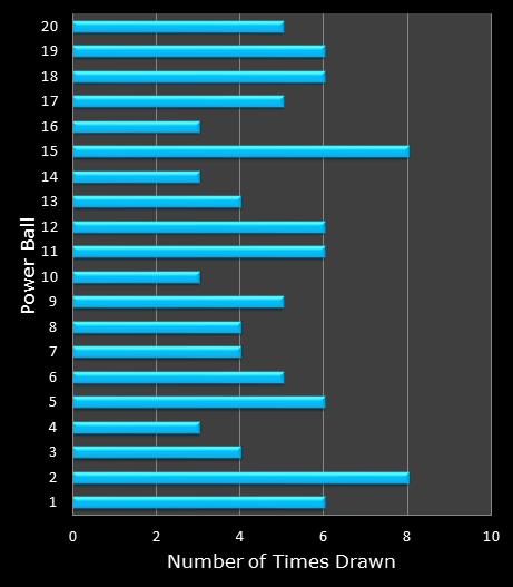 statistics PowerBall bonus ball frequency