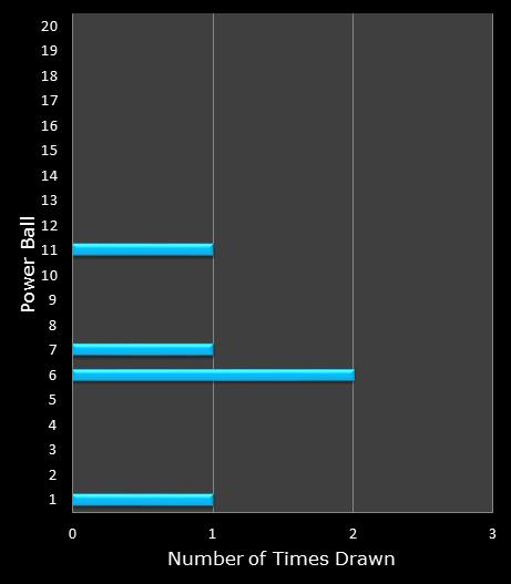 statistics PowerBall bonus ball frequency
