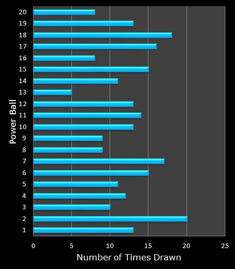 statistics PowerBall bonus ball frequency