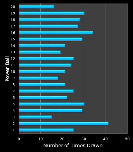 statistics PowerBall bonus ball frequency