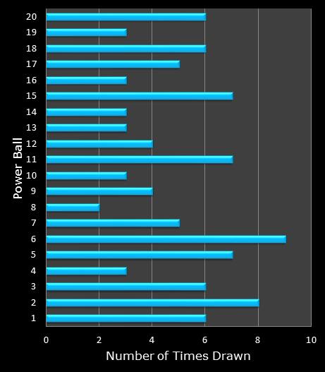 statistics PowerBall bonus ball frequency