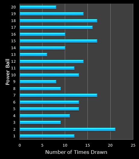 statistics PowerBall bonus ball frequency
