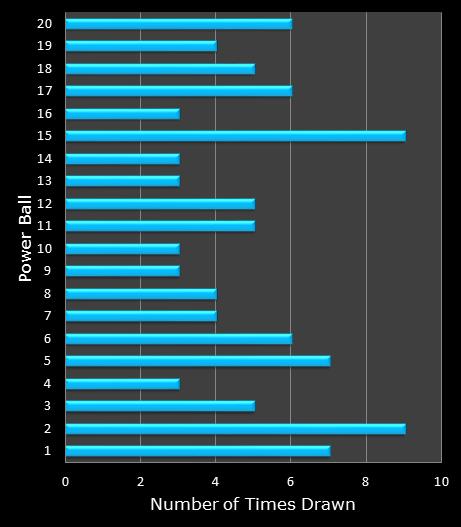 statistics PowerBall bonus ball frequency