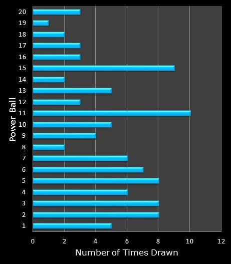 statistics PowerBall bonus ball frequency