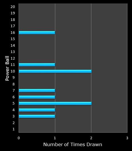 statistics PowerBall bonus ball frequency